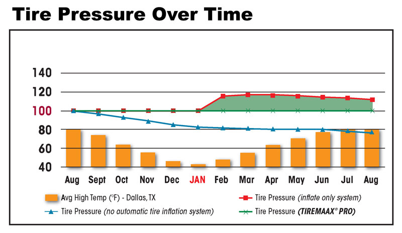 Tire Pressure Over Time