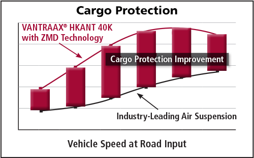 Cargo Protection Chart