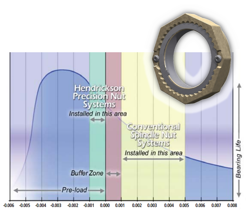 Precision Nut Performance Chart