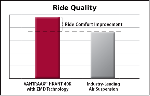 Driver Comfort Chart