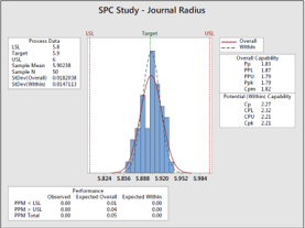 SPC Study