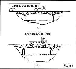 2 trucks of different lengths and the same weights on a bridge